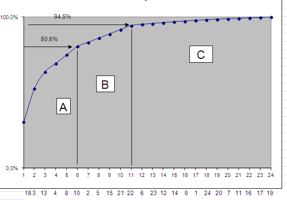 4.1. táblázat: Sorba rendezés, kumulálás az ABC elemzés elvégzésekor Forrás: Saját szerkesztés Új sorszám Anyagmozgatási költség Kumulált megoszlás % Termékkód Kumulált költség 1 18 11 000 Ft 11 000