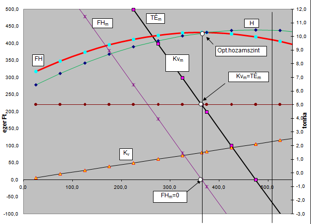 4.12. ábra: Az optimális ráfordítási színvonal meghatározása Forrás: Saját szerkesztés A 4.3.
