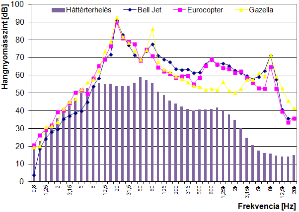 6.8. ábra Helikopter zajszint-frekvencia függvény és háttérterhelés (Saját mérés) 6.4.