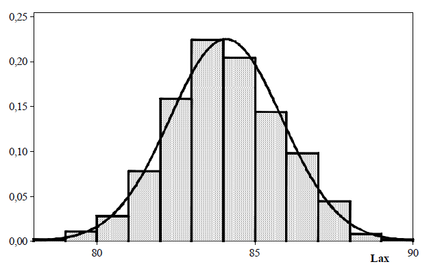 6.13. ábra Átlagos repülési zajeseményszint (L AX gerj ) hisztogram Minimum Átlag Maximum Szórás L AX,mért [db] 78 84 89 1,830 L AX,gerj [db] 78,031 84,083 89,362 1,782 M alap 1 2,958 5 1,404 L AM,re