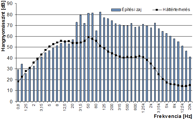 A műszaki zajcsökkentés, mint például a zajárnyékolás a helyigény vagy a munka- és tűzbiztonság miatt nem jelent megfelelő megoldást, az építőipari gépek egyedi zajcsökkentése ugyanakkor jelenleg még