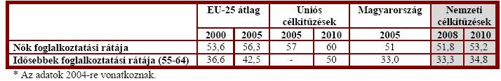 helyzetűek foglalkoztathatóságának javítására, a munkanélküli és a szociális ellátórendszeren belül a munkavállalásra való ösztönzés elvének érvényesítésére. 6.