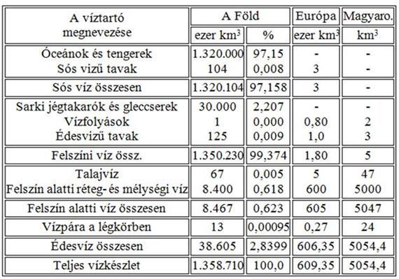 A Föld vízkészlete és a víz körforgása 1.