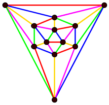 Ikozaéder: Ezek alapján a tetraéder csúcsai 4, élei 3; a hexaéder (kocka) csúcsai 2, élei 3; a dodekaéder csúcsai 3, élei 3; az oktaéder csúcsai 3, élei 4; az