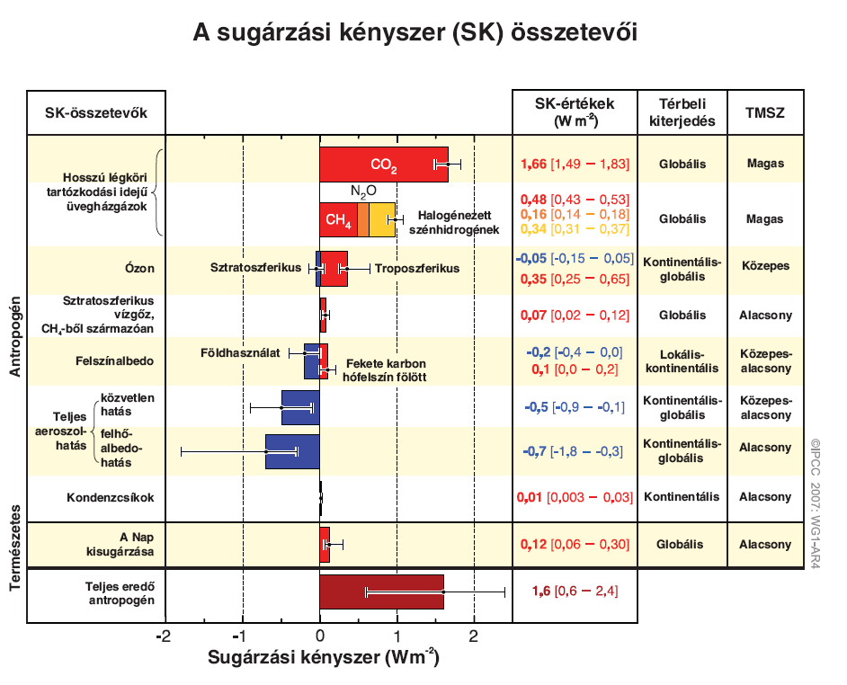 Éghajlatváltozás Sugárzási kényszer: a globális energiamérlegben az éghajlati rendszer