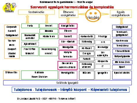 5.2.1. Egyszerű szervezeti felépítés Jellemző a családi-szállodákra és kisebb önálló-szállodákra, amelyek szerves fejlődés első szakaszára jellemző egyszerű szervezeti formában vannak.