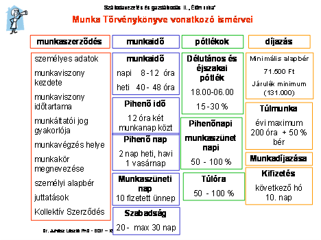 munkakörökben a délutános, az éjszakai, a pihenőnapi és a munkaszüneti napi pótlék is magasabb.