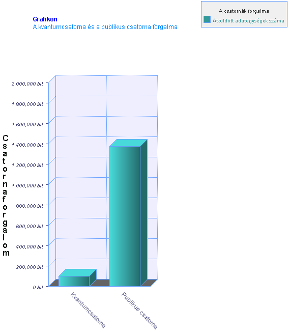 Lehallgató nélküli kommunikáció A publikus és kvantumcsatorna igénybevétele A kvantumcsatorna forgalma 100.