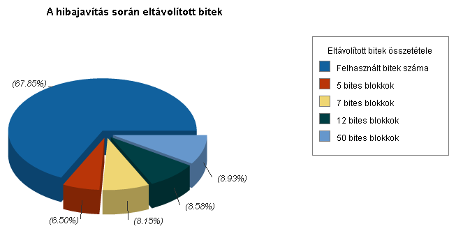 Lehallgatott kommunikáció A detektoregyeztetés utáni 2216 bites kulcsból 305