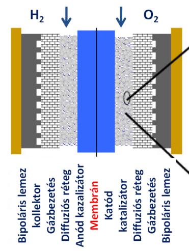 Protonvezető membrán (H + ) (polimer elektrolit) Katalizátor (anód: PtRu, PtRh, Pt/WO 3 )