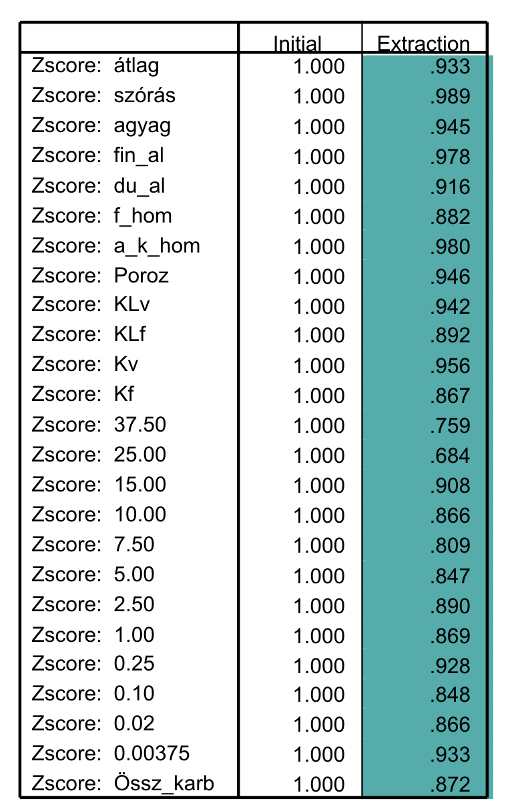 kismértékű növekedésével jár, mely növeli az átlagos szemcseméretet, de az osztályozottságot nem befolyásolja, valamint a közepes pórusméretek beszűkülését, és a kicsiny pórusok felszaporodását