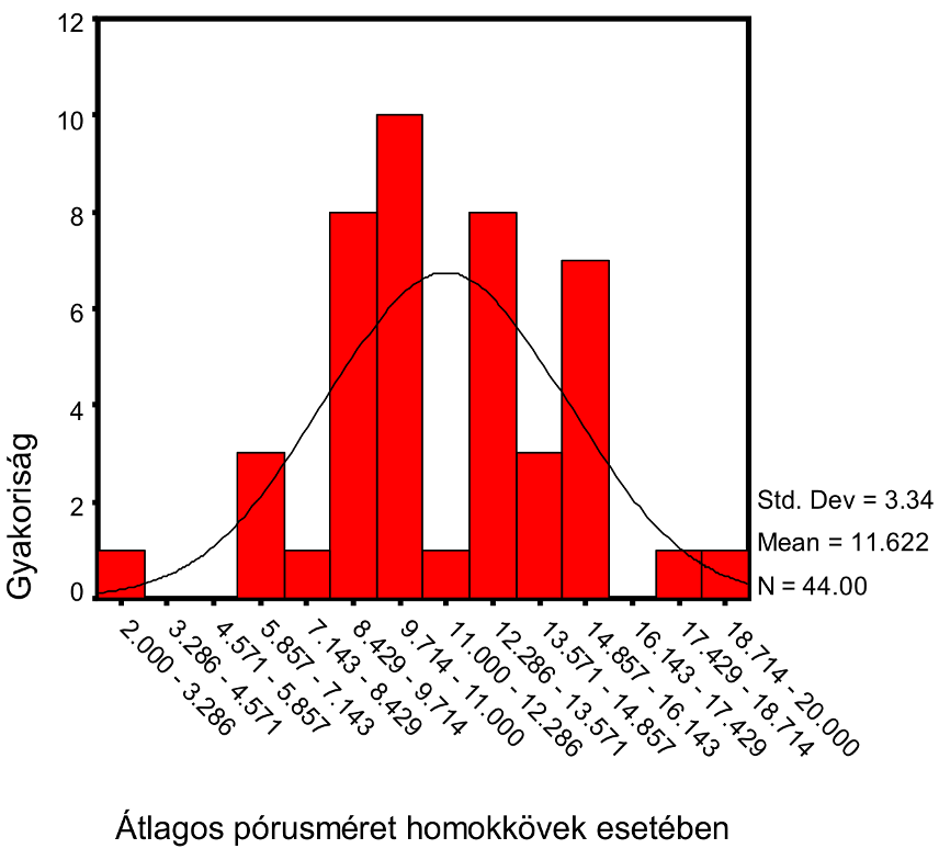 8.5.3 A permeabilitások és a pórusméret- tartományok kapcsolatai az egyes kőzettípusokon belül a higanyos mérések eredményei alapján A pórusméreteloszlás kőzettípusonkénti vizsgálatához 44 db homokkő