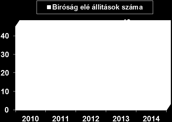 2 fő gyanúsítottal szemben 3 napon belül, az őrizetbe vétel 72 órás időtartama alatt bíróság elé állításra került sor, mely okán gyorsított bírósági eljárás keretében ítélet is született.