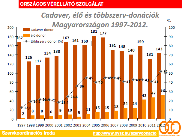 43. ábra. Kadaver, élő és többszerv-donációk Magyarországon az elmúlt 15 évben. (Forrás: www.ovsz.hu) Ezekből a szervkivételi riadókból az 5.3. pontban ismertetett graftkivételi kritériumrendszerünk alapján meghúzott életkori határokat is figyelembe véve elegendő mennyiségű és minőségű friss osteochondralis szövethez tudunk jutni.