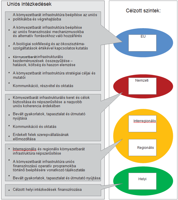 4. táblázat: A különböző szinteket megcélzó környezetbarát infrastrukturális uniós intézkedések Az adatok és a szöveg a Környezetbarát Infrastruktúra