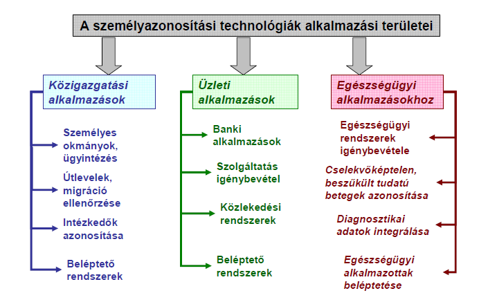 1. ábra: Személyazonosítási technikák alkalmazási területei [5] 3.1.1 Regisztrációs folyamat Minden biometrikus rendszer esetén szükség van egy regisztárciós folyamatra (enrollment process).