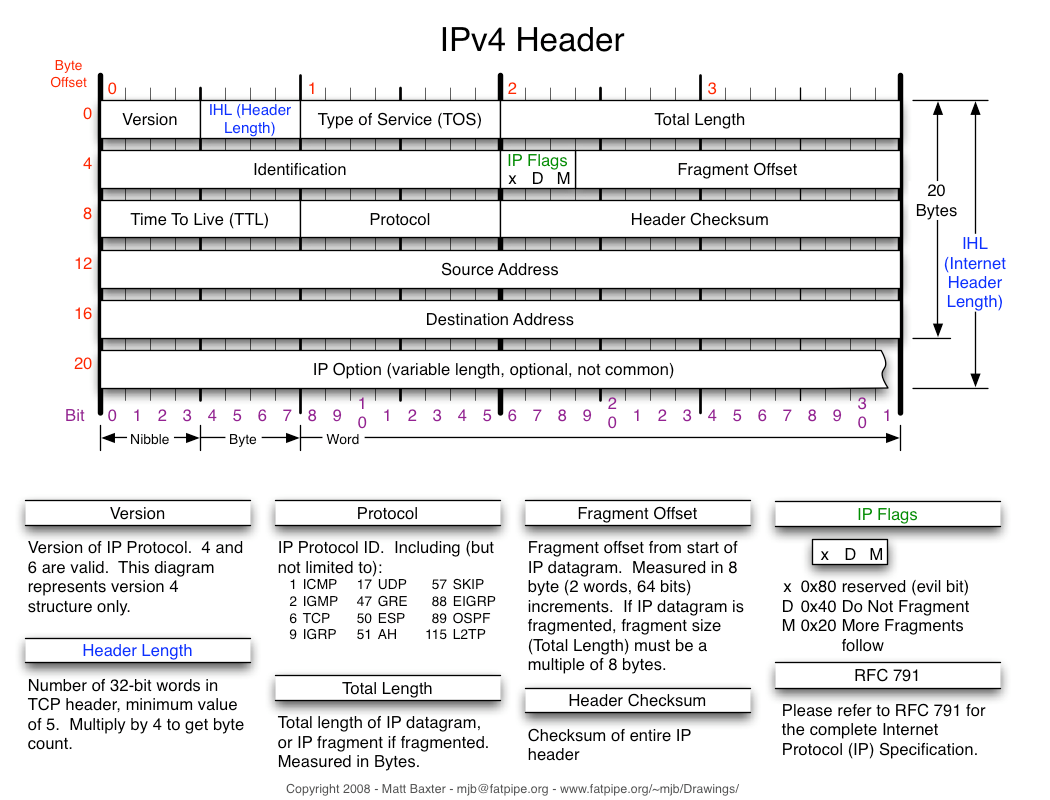 IPv6 Változások a fejlécben törölt változott A témáról részletesebben: Szabó Sándor,