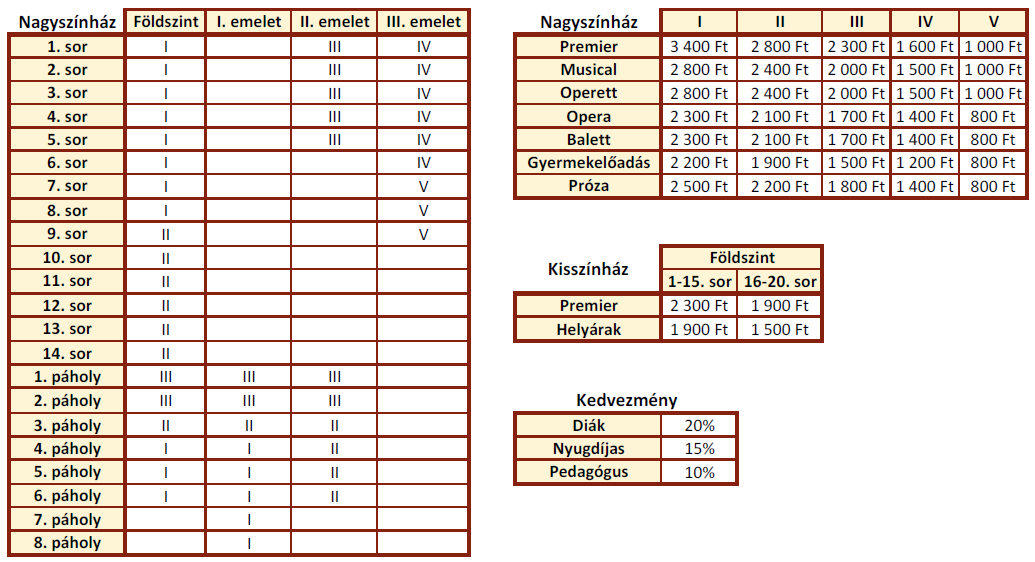 A Kisszínház előadásainak összeszámlálásakor vedd figyelembe a következőket! A bérletesek a Kisszínház kisebb mérete miatt két csoportban tekinthetik meg a Kisszínház előadásait.