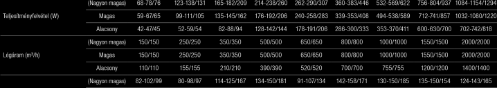 Áramellátás (V) 1-phasig 220 240 V ~50 Hz / 220 V~60 Hz Külső statikus nyomás (Pa) Magas 52-78/59 34-65/38 56-83/33 69-99/63 58-82/68 102-132/102 97-122/120 97-125/92 92-116/102 Alacsony 47-64/46