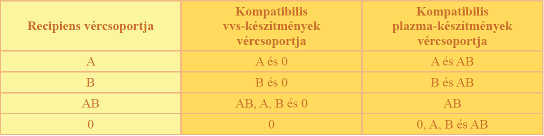 AB0 kompatibilitás AB0 csoportazonos vagy kompatibilis