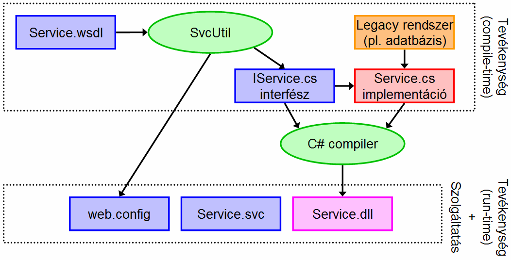 A fejlesztés menetét a 18. ábra - A fejlesztés menete18. ábra szemlélteti. Új szolgáltatás készítéséhez UML-ben (vagy más domain-specifikus nyelven) le kell írni a szolgáltatás interfészét.