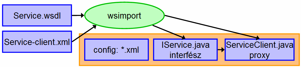 7.2.6.3. Szolgáltatás meghívása.net-bıl 21. ábra - Kliens készítése.net-ben Jelmagyarázat: kék automatikusan generálható Kliens készítéséhez a Service.wsdl-re van szükség.
