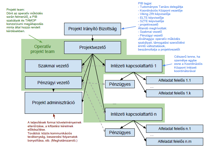 A projektmenedzsment mag funkciói mentén definiált szakmai