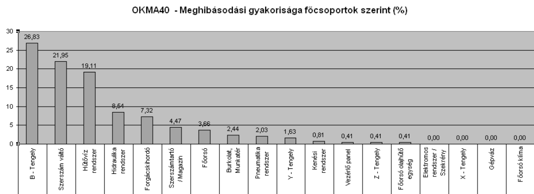 A bekövetkezett meghibásodások rangsorolása Okozott állásidő vagy OEE alapján