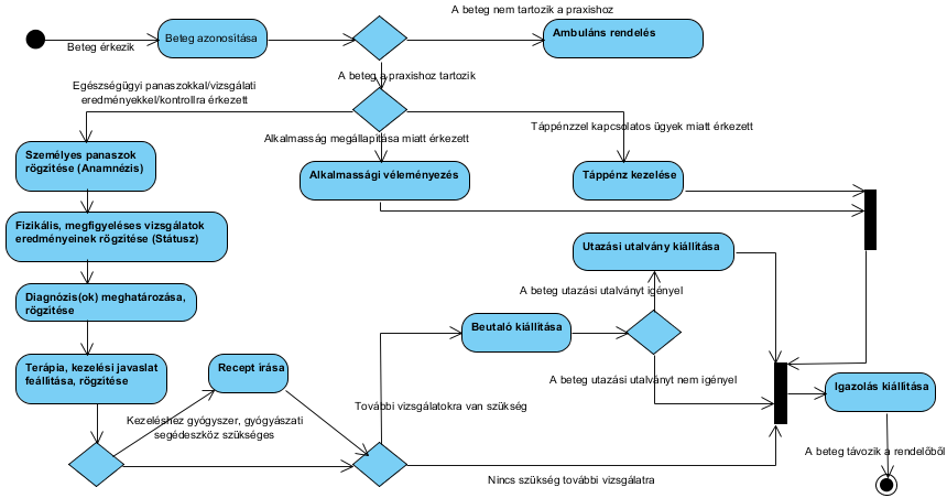 (Praxis rendelés folyamatának tevékenység diagramja, melyben azokat a tevékenységeket emeltem ki, amikor a