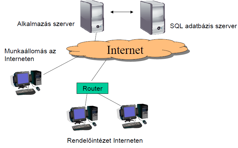 Rendszer követelmények (7. ábra) Szoftver: A webes kialakításnak köszönhetően a szoftver platformfüggetlen. Bármely grafikus operációs rendszeren használható, mely képes az internetre kapcsolódni.
