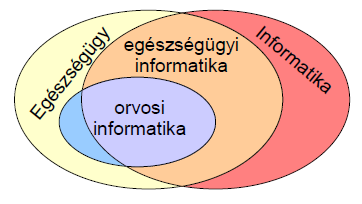 2 Egészségügyi informatika Az egészségügyi informatika fogalmának számos megfogalmazása létezik: interdiszciplináris tudomány, amely több egymást kiegészítő tudományterület, például orvostudományok,