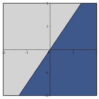 Kétváltozós függvények I. [ plot3d(ln(3*x-2*y), x = -2.. 2, y = -2.