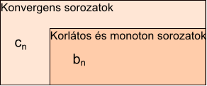 Sorozatok Ha az a n sorozat korlátos, akkor nem szükségképpen konvergens. Ilyen sorozatok például a táblázat d n, g n, h n sorozatai.