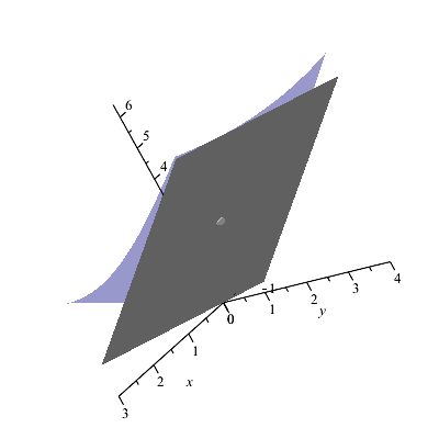 Kétváltozós függvények II. [ > X := plot3d(f(x, y), x = -1.. 3, y = 0.