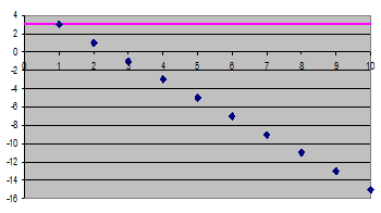 Sorozatok Monotonitás vizsgálata: a 1 = - 2 1 + 5 = 3 a 2 = - 2 2 + 5 = 1 a 3 = - 2 3 + 5 = -1 Sejtés: a sorozat szigorúan monoton csökken.