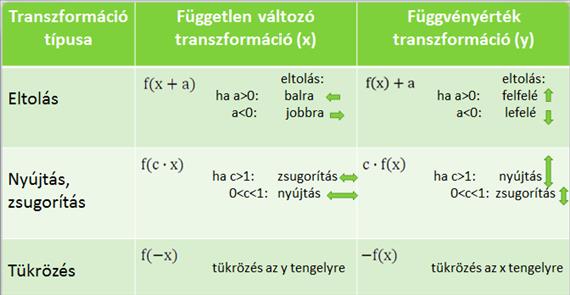 Függvények Nézzünk minden transzformációra egy-egy animációt: A felső (zöld) táblázat első sorában levő két eltolást az x 2 függvényre alkalmazzuk.