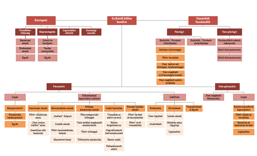 Visszaélési sémák fő csoportjai Forensic Services