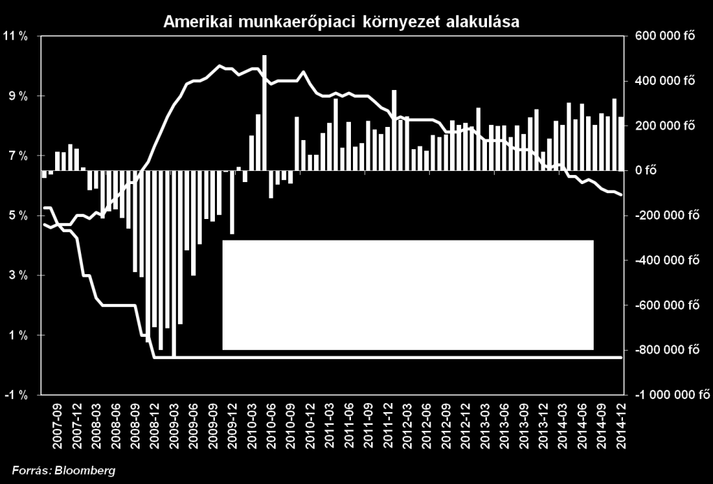 Egyesült Államok A pénteki foglalkoztatási adatokat várja leginkább a piac a tengerentúlon, előtte a szerda esti kamatdöntési jegyzőkönyv publikálásának lehet még kisebb, átmeneti árfolyamhatása.