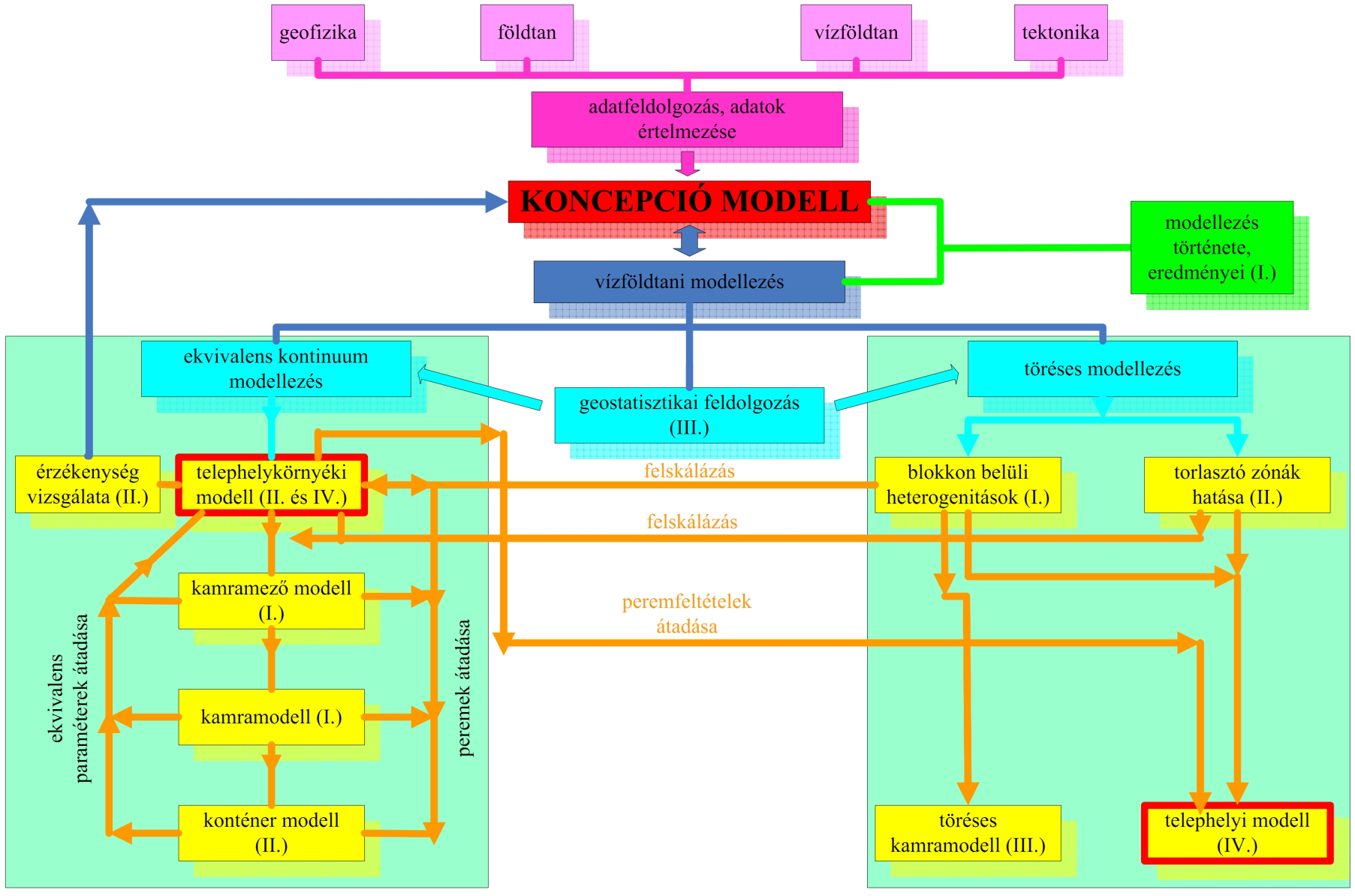 Modellrendszer