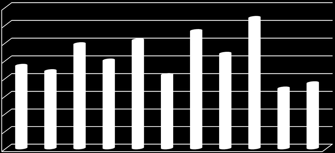 A szem hossza a fej hosszának arányában a saját hím és nőstény egyedeknél, százalékos arányban (12. ábra): 40 % 35 % 30 % 25 % 20 % 15 % 10 % 5 % 0 % Szem hossza 12.