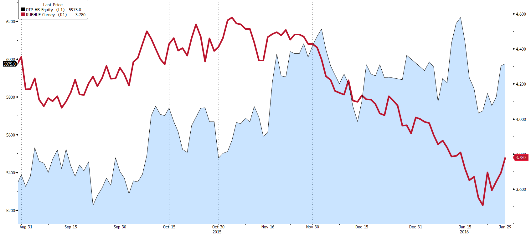 Egy leegyszerűsített értékelési modell alkalmazásával a 16,1-18,9% közötti ROE várakozás teljesülése esetén 6460-7580 forint közötti fair érték adódna az OTP részvények árfolyamára.