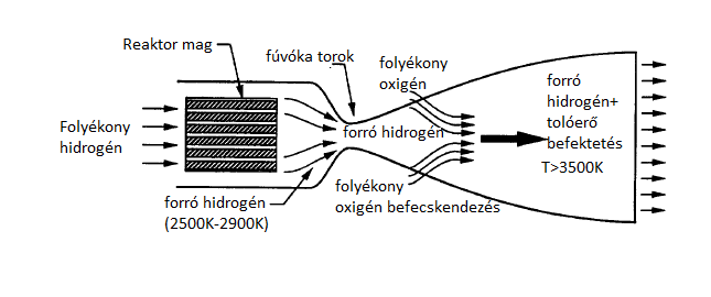 2.ábra Az LANTR szerkezeti rajza[4] Az LANTR az NTR-hez hozzáad egy oxigén utánégetőt.