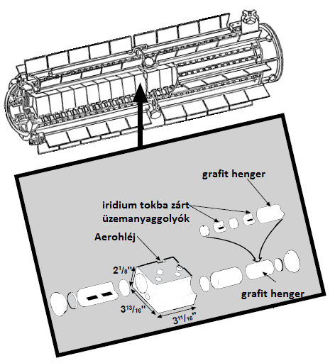 7.ábra GPHS modul[5] A nukleáris üzemanyag a GPHS-ben balesetet okozhat az űrmisszió során. A felszállás és a visszatérés különböző rizikókat jelent az űrhajóra és komponenseire.