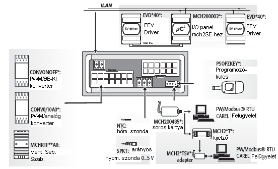 Paraméter beállítás lépései: 1. A PRG és SEL gombokat együtt 5 mp-ig lenyomva tartani 2. A hőtıs és főtıs szimbólum megjelenik és a kijelzın a 00 érték látható 3.