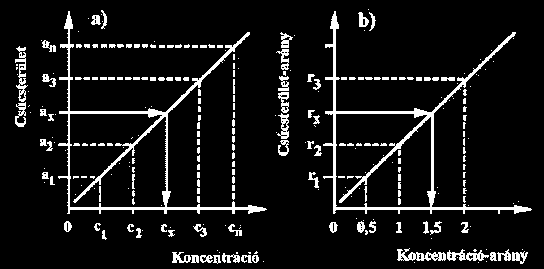 Belső standard módszer A belső standard nem lehet jelen az eredeti mintában, tisztának, jól