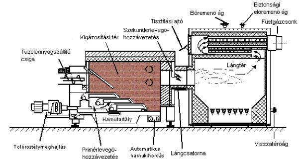 Az energetikai felhasználás legegyszerőbb módja tehát a közvetlen eltüzelés Alátolós égetés Elıtéttüzelı berendezés Elıtoló rostélyos tüzelıberendezés sémája Befúvatásos égetés A stacioner és a