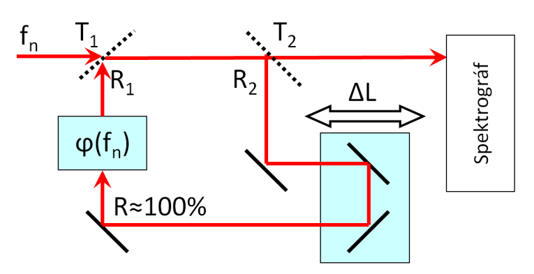 vázlata lentebb látható. 15. ábra: A rezonáns kör vázlata Az f n optikai frekvenciájú fény (egy lézer módus) beérkezik az első nyalábosztóra.