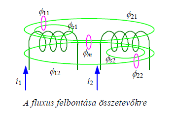 17. Illusztrálja a vasmagos és a vasmentes tekercs önindukciós tényezőjének