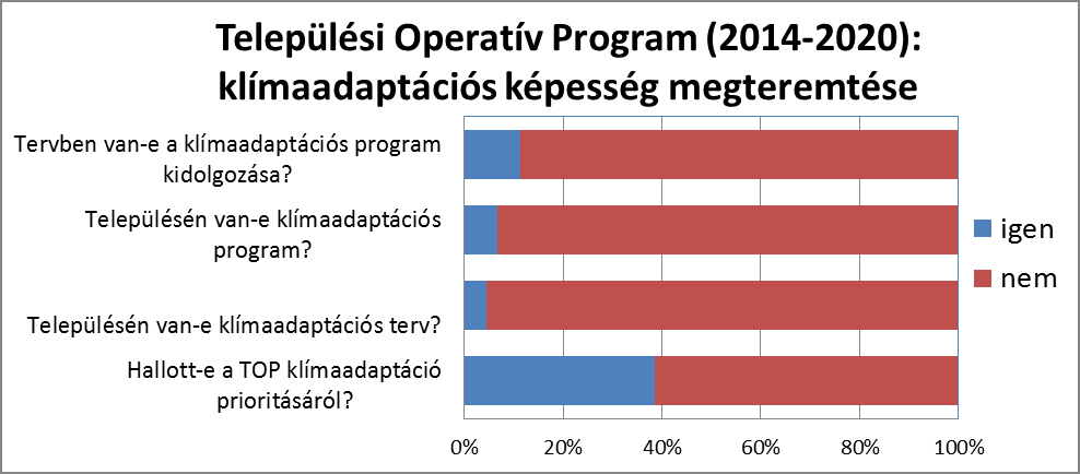 derült ki, hogy az önkormányzatok többségében nem ismerik ezt a lehetőséget, válaszadóinak csupán 40%-a írta azt, hogy igen. Ugyanezeket a kérdéseket a szolgáltató vállalatok is megkapták.