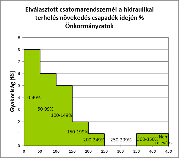Elválasztott csatornarendszernél a hidraulikai terhelés növekedés csapadék idején % Gyakoriság Relatív gyakoriság 0% 1 0.09 50% 3 0.27 100% 0 0 150% 3 0.27 200% 3 0 Nem releváns 1 0.